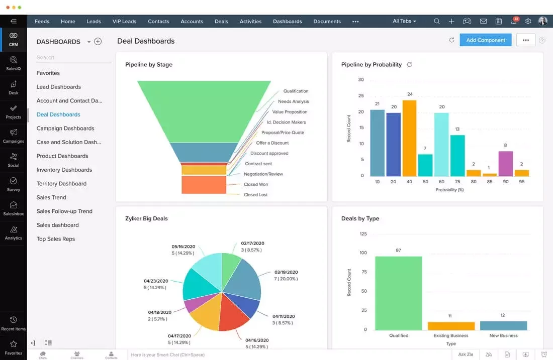 Zoho CRM deal dashboards showing pipeline by stage, deals by probability and deals by type